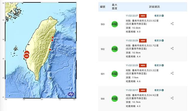 晚間10時17分後，台南也接連發生最大震度4級地震