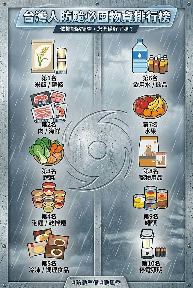 颱風來了你都囤什麼？台灣人最愛TOP10物資大公開。文字來源：《網路溫度計DailyView》、圖片來源：AI生成