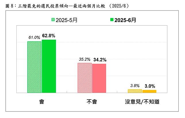 圖8：三階罷免選民的投票傾向。台灣民意基金會提供
