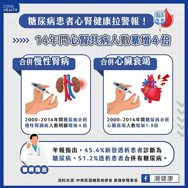 慢性腎臟病風險高出常人9倍！  「心腎共病」成糖友最大難關