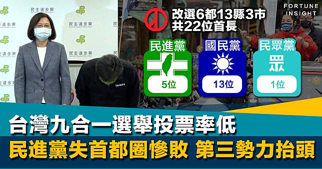 史上最冷｜台灣九合一選舉投票率低 民進黨失首都圈慘敗 第三勢力抬頭