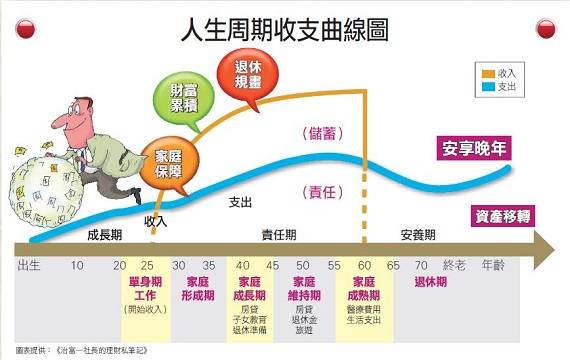 6招讓你晚投資早退休