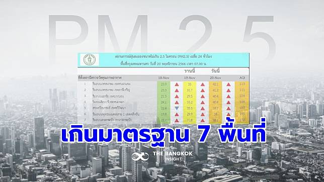 ฝุ่น PM2.5 กลับมาแล้ว วันนี้ กทม.เกินมาตรฐาน 7 พื้นที่ เช็กเลย