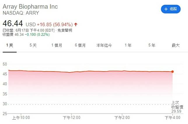 Array Biopharma 股價走勢圖。