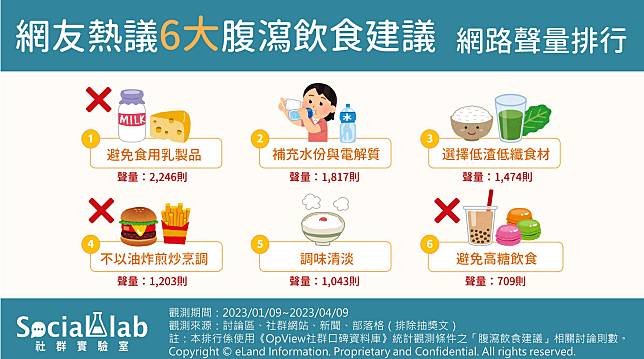 ▲ 網友熱議6大腹瀉飲食建議 網路聲量排行