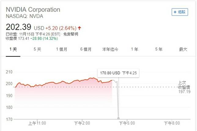 Nvidia 股價走勢圖。