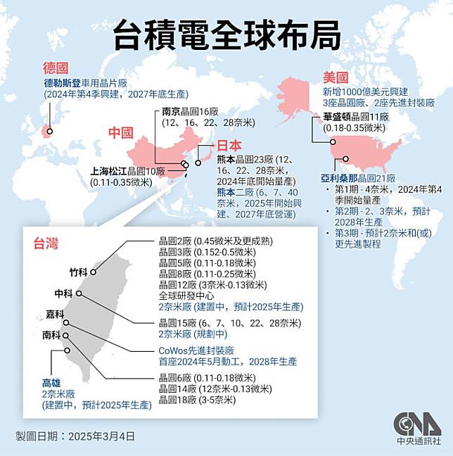 美國總統川普和台積電董事長暨總裁魏哲家3日在白宮共同宣布，台積電將對美國再投資至少1000億美元。台積電強調日本和台灣投資規劃不會受到影響，一切照計畫進行。中央社製圖114年3月4日