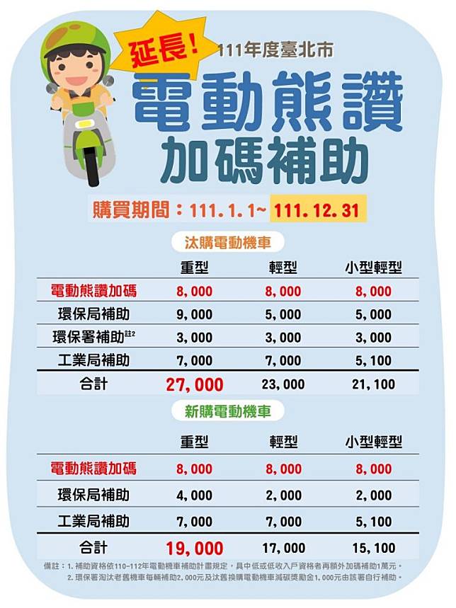 台北市電動機車加碼補助八千元方案，將從六月截止延長至今年底。（記者周閩生翻攝）