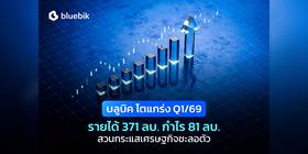 BBIK กวาดรายได้ Q1 ทะลุ 371 ล้าน ดันกำไรแตะ 81 ลบ. มั่นใจปีนี้โต 20% | ข่าวหุ้นธุรกิจ