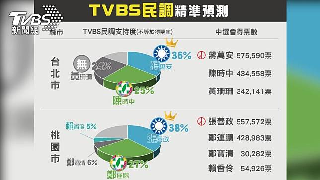 TVBS選前民調精準預測結果。（圖／呂欣芷製）