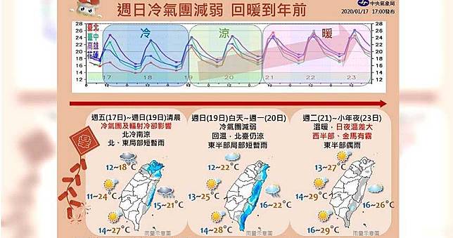 低溫特報！周末都受影響　最低溫恐低破10度