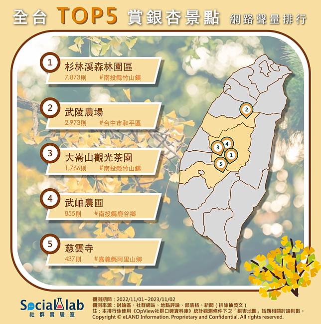 ▲ 全台TOP5賞銀杏景點 網路聲量排行