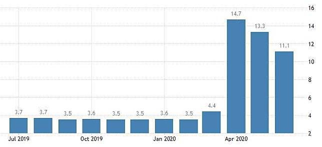 美國失業率 (圖：Trading Economics)