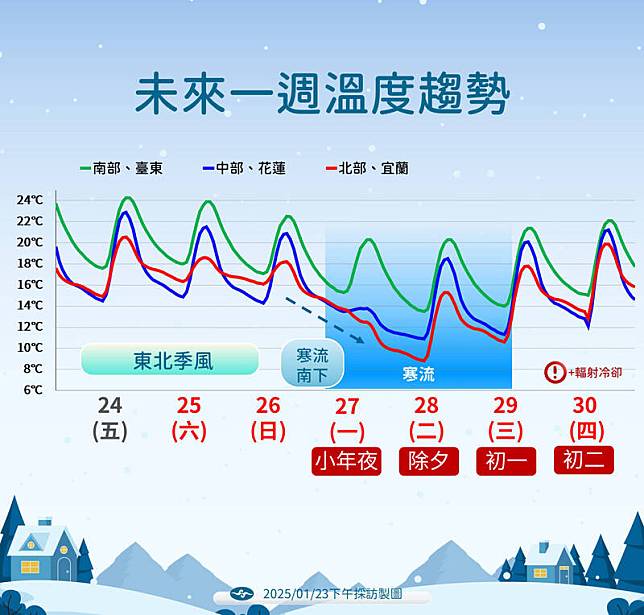 未來一週溫度趨勢。(圖為中央氣象署提供)