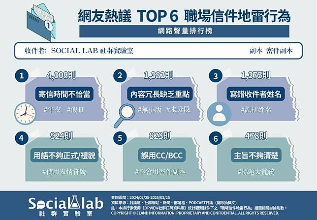 ▲ 網友熱議TOP5職場信件地雷行為 網路聲量排行