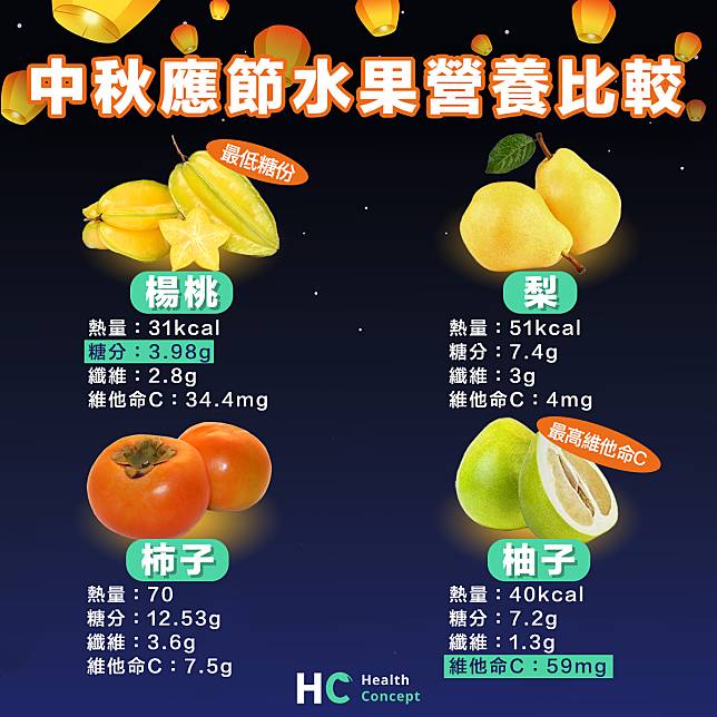 【營養食物】中秋應節水果營養比較