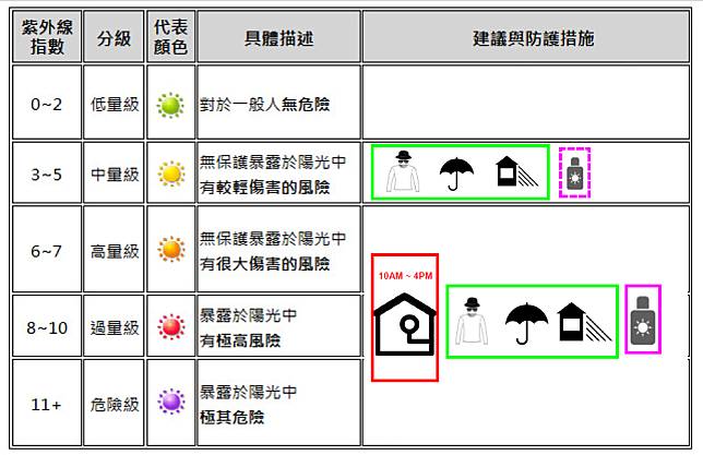 善用紫外線預測決定防曬方案（圖片提供 / 邱品齊醫師）