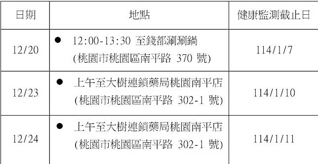 桃園今年首例境外移入麻疹確診病例活動史。圖：衛生局提供