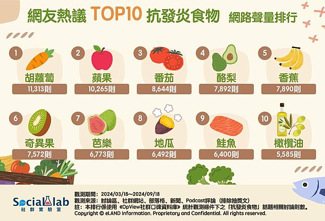 ▲ 網友熱議TOP10抗發炎食物 網路聲量排行