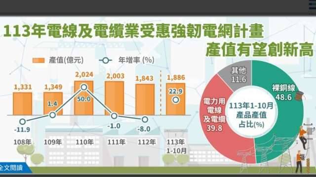 台電強韌電網太給力！電線及電纜業113年1-10月產值年增22.9%全年將創高