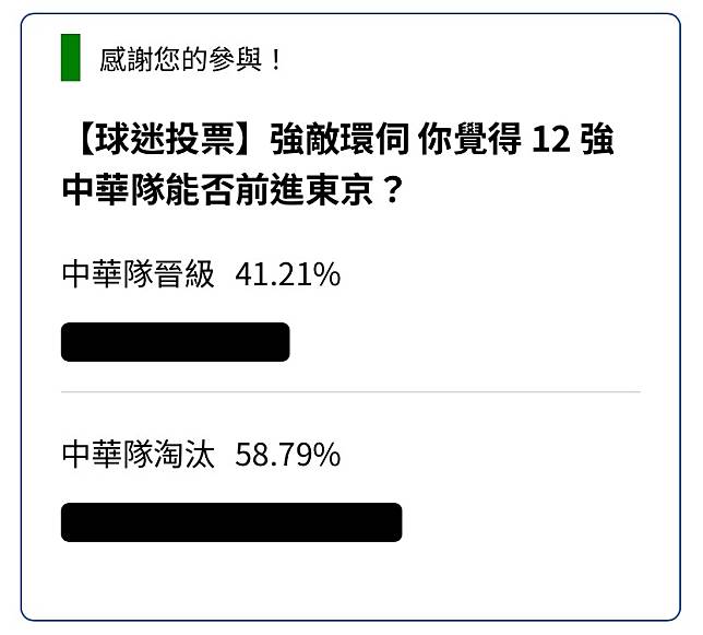 超過半數的球迷，並不看好這次的中華隊。