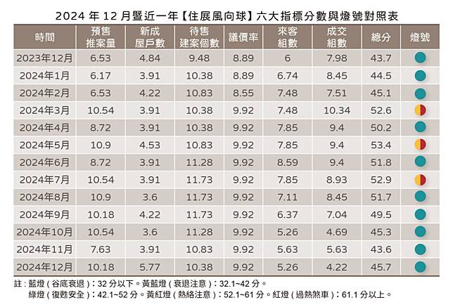 2024年12月暨近一年【住展風向球】六大指標分數與燈號對照表