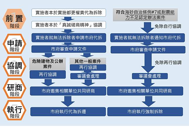 代拆修法重點流程圖。   圖：新北市城鄉局提供