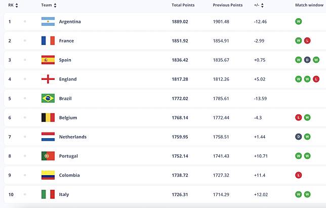 Latest men's football world ranking. (screenshot courtesy of FIFA)