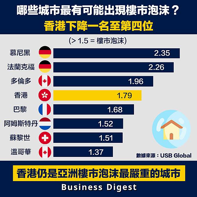 【從數據認識經濟】哪些城市最有可能出現房地產泡沫？香港下降一名至第四位