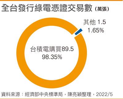 【企業ESG環保作為系列報導-4】台積電每消耗1度電就為世界省下4度電