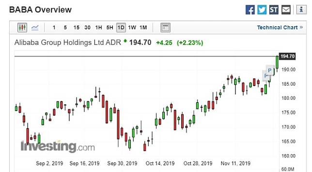 阿里巴巴每日股價走勢圖。(圖片：investing)