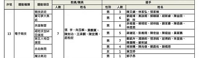 名古屋亞運電競項目代表隊選手名單
