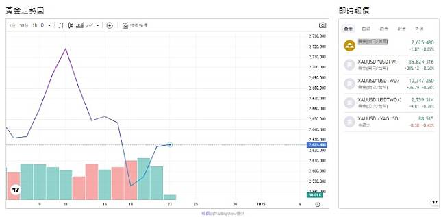 截至今天(23日)下午1點，黃金交易價格來到2,625.560 (盎司/美元)。 圖: 擷取自貴金屬交易中心