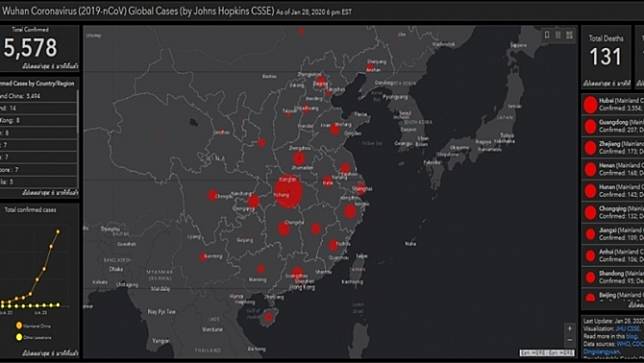 ไวรัส โคโรนา:เสียชีวิตในจีน 131 คน ติดเชื้อทั่วโลก 5,578 คน