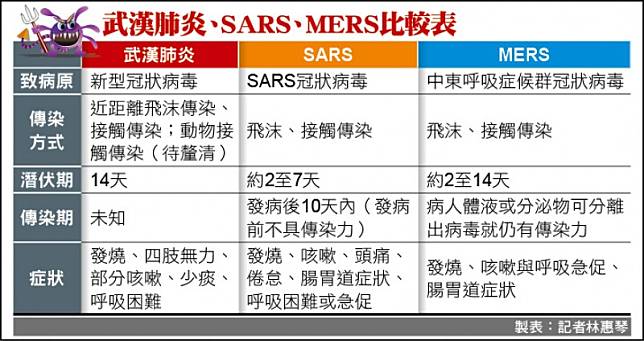 武漢肺炎、SARS、MERS比較表