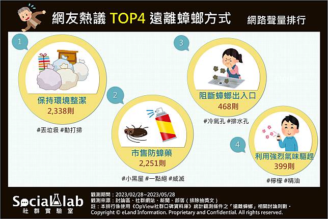 ▲ 網友熱議四大逃離蟑螂方式