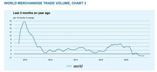 全球貿易在 2019 年首次出現跌幅 (圖片：dispatchreporting)