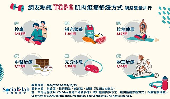 ▲ 網友熱議TOP6肌肉痠痛舒緩方式 網路聲量排行