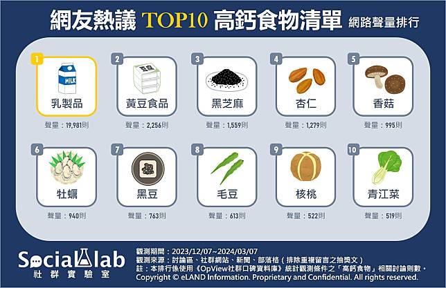 ▲ 網友熱議TOP10高鈣食物 網路聲量排行