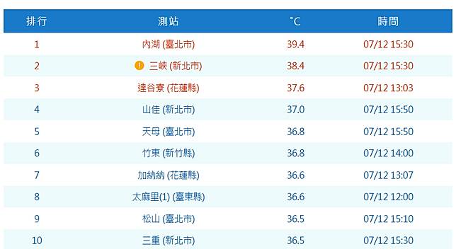 今日高溫排行榜，內湖39.4度C位居第一。翻攝中央氣象署