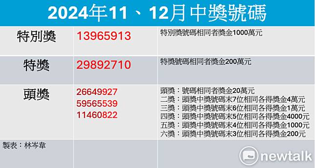 去年11、12月中獎號碼。 圖：林岑韋／製