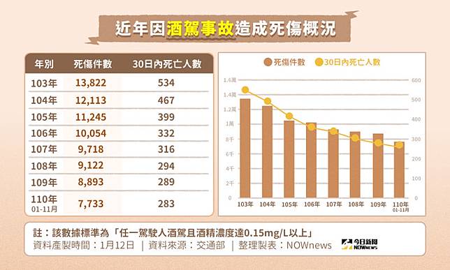 ▲因酒駕事故傷亡案件數與死亡人數。（製表／NOWnews）