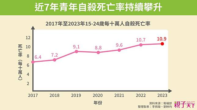 公布最新十大死因！15-24歲青年自殺死亡率創近年新高