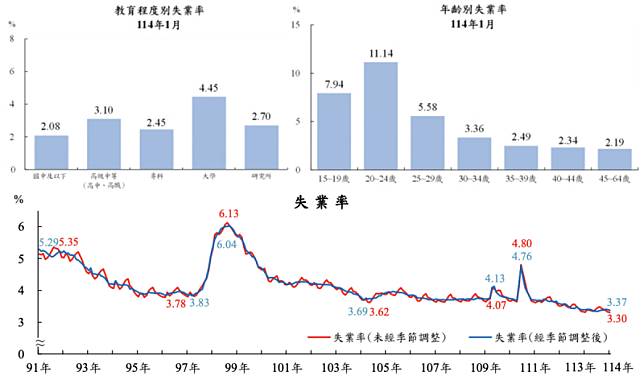 一月份失業率3.3%，較去年12月減少 0.02個百分點，創近 25年來同月最低 圖：截自主計總處