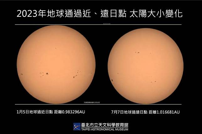 2023年地球通過近、遠日點的太陽大小變化。（圖／台北市立天文館）