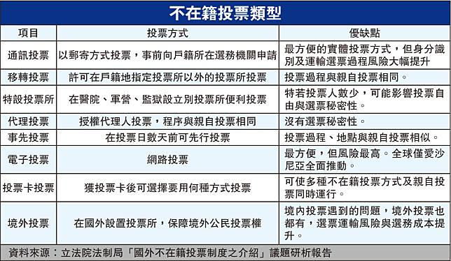 立院法制局盤點8種不在籍投票 電子投票風險最大