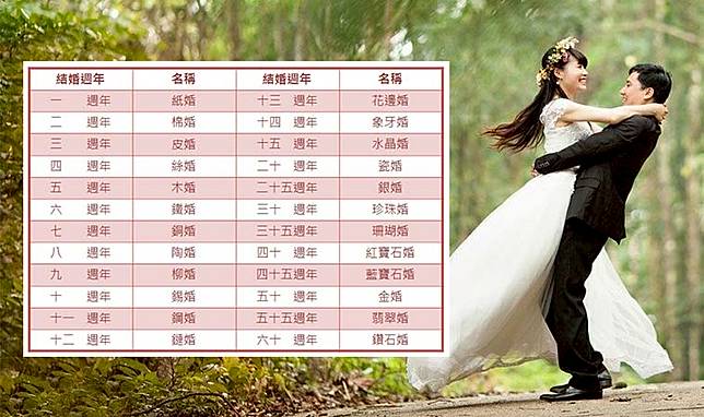 今年什麼婚？結(jié)婚週年紀念日的名稱，象徵了婚姻裡牽手的每一步