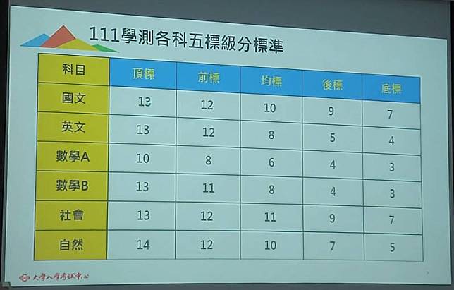 大學入學考試中心1日舉行111學年度學科能力測驗成績相關統計資料說明會，公布「頂標」、「前標」、 「均標」、「後標」、「底標」5項成績標準。 中央社記者許秩維攝 111年3月1日  
