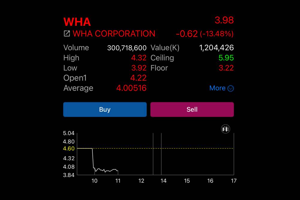 หุ้น WHA โดนเท ราคาดิ่ง 13% หลังกำไร Q4/67 ต่ำกว่าคาด | การเงินธนาคาร | LINE TODAY