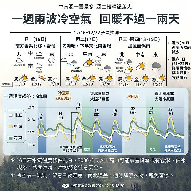 受東北風及南方雲系北移影響，基隆北海岸、東半部、南部地區及中部以北山區降雨機率增加，其他地區及澎湖、金門、馬祖為多雲。（圖：氣象署網站）